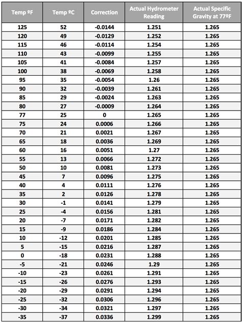 refractometer battery specific gravity|refractometer correction chart.